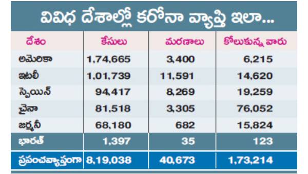 కరోనా ఎఫెక్ట్ : అమెరికాలో అసాధారణం, కరోనా విలయతాండవం.